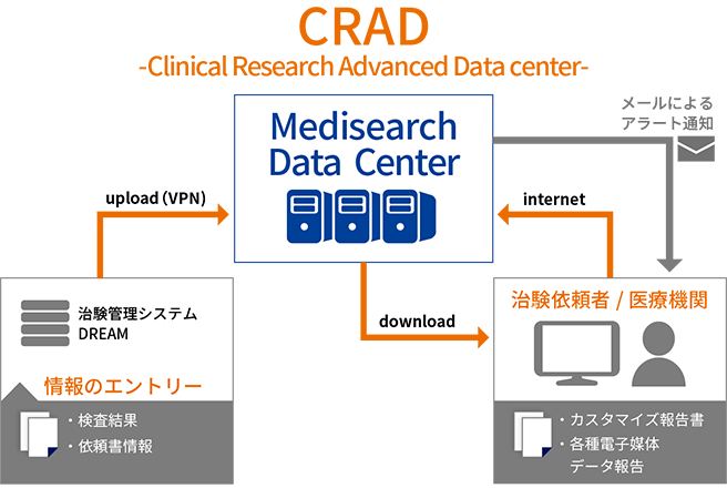 治験データセンターシステム (CRAD)